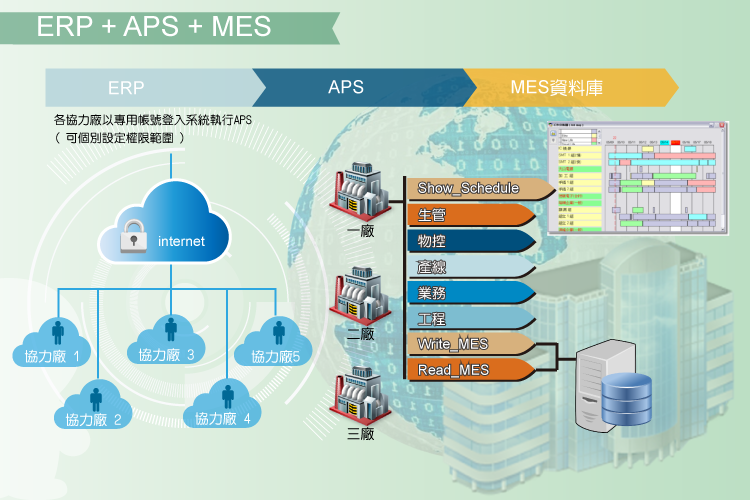 系统整合: ERP + APS + MES