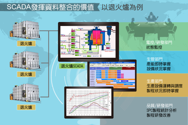 SCADA发挥资料整合的价值