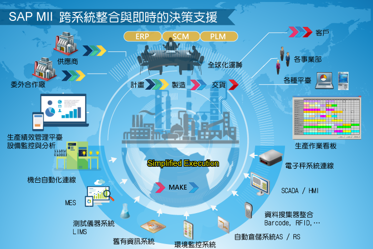 SAP MII跨系统整合与即时的决策支援
