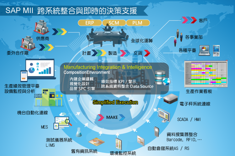 SAP MII跨系统整合与即时的决策支援