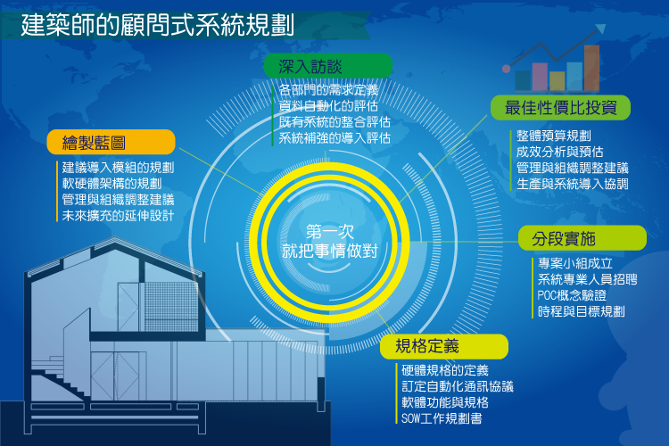 建築師的顧問式系統規劃